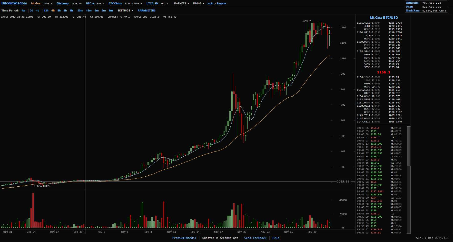 Bitcoinwisdom Chart